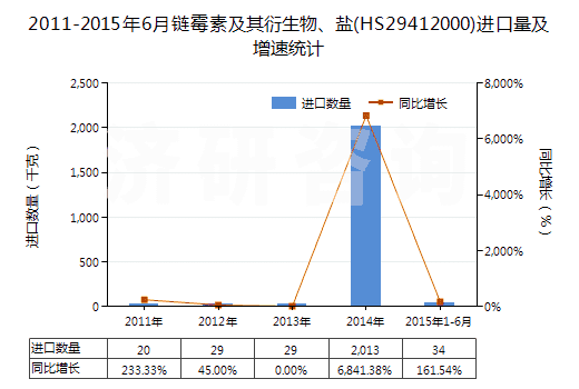 2011-2015年6月鏈霉素及其衍生物、鹽(HS29412000)進口量及增速統計